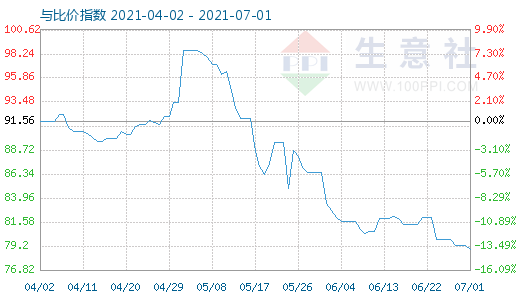 7月1日石油焦與玻璃比價(jià)指數(shù)圖