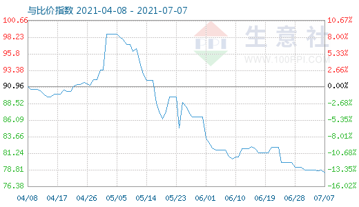 7月7日石油焦與玻璃比價(jià)指數(shù)圖