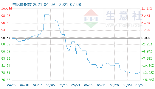 7月8日石油焦與玻璃比價(jià)指數(shù)圖