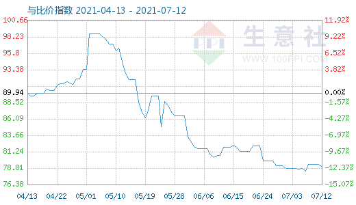 7月12日石油焦與玻璃比價指數(shù)圖