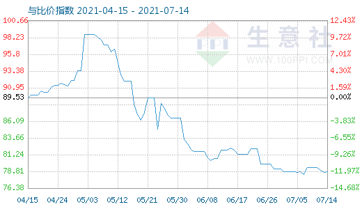 7月14日石油焦與玻璃比價(jià)指數(shù)圖