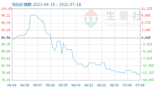 7月18日石油焦與玻璃比價指數(shù)圖