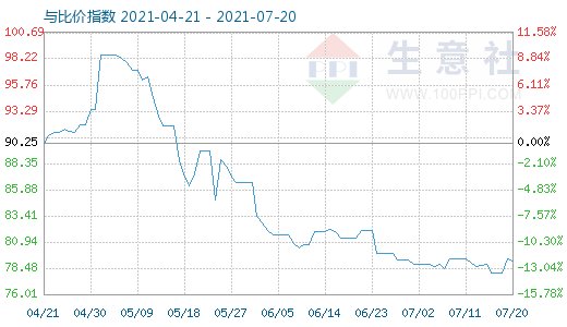 7月20日石油焦與玻璃比價指數(shù)圖