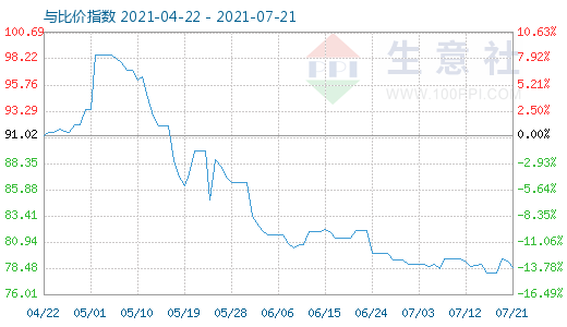 7月21日石油焦與玻璃比價指數(shù)圖