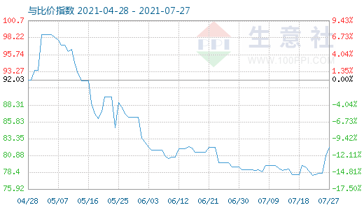 7月27日石油焦與玻璃比價指數(shù)圖