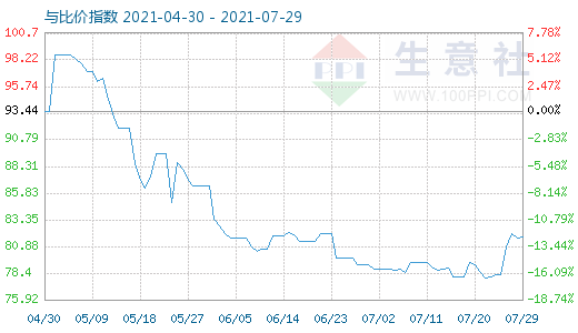 7月29日石油焦與玻璃比價(jià)指數(shù)圖