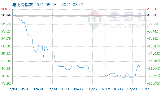 8月1日石油焦與玻璃比價指數(shù)圖