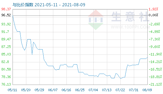 8月9日石油焦與玻璃比價指數(shù)圖