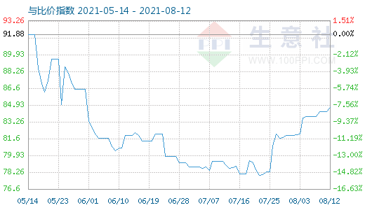 8月12日石油焦與玻璃比價指數(shù)圖