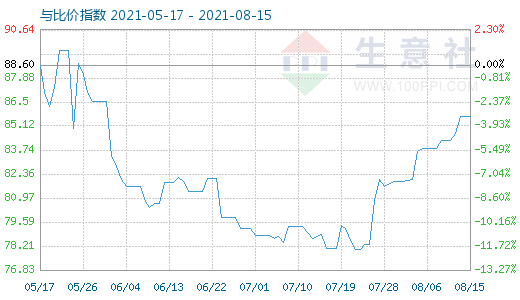 8月15日石油焦與玻璃比價(jià)指數(shù)圖