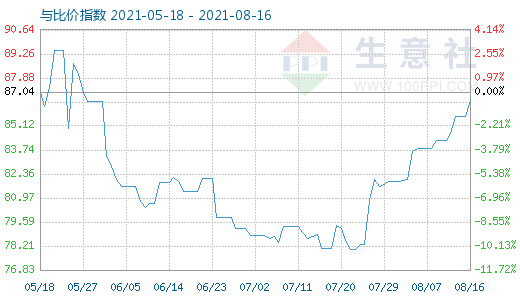 8月16日石油焦與玻璃比價(jià)指數(shù)圖