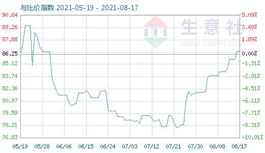 8月17日石油焦與玻璃比價(jià)指數(shù)圖