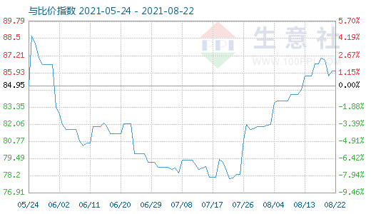 8月22日石油焦與玻璃比價(jià)指數(shù)圖