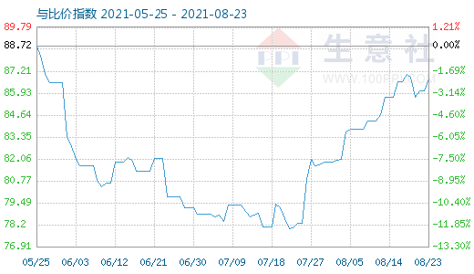 8月23日石油焦與玻璃比價指數(shù)圖