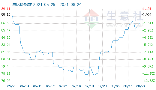 8月24日石油焦與玻璃比價指數(shù)圖