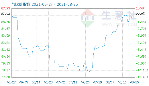 8月25日石油焦與玻璃比價指數(shù)圖