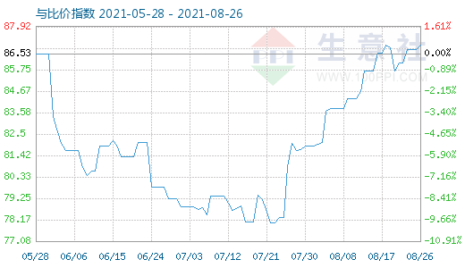 8月26日石油焦與玻璃比價指數(shù)圖