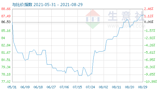 8月29日石油焦與玻璃比價指數(shù)圖