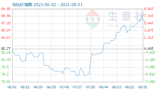 8月31日石油焦與玻璃比價(jià)指數(shù)圖