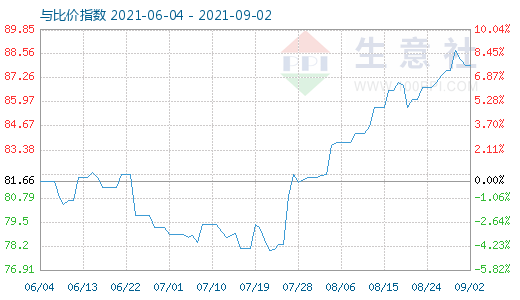 9月2日石油焦與玻璃比價(jià)指數(shù)圖