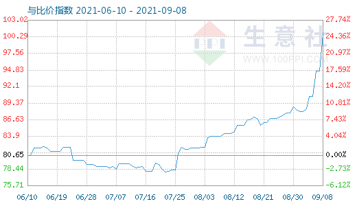 9月8日石油焦與玻璃比價指數(shù)圖