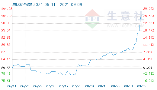 9月9日石油焦與玻璃比價指數(shù)圖