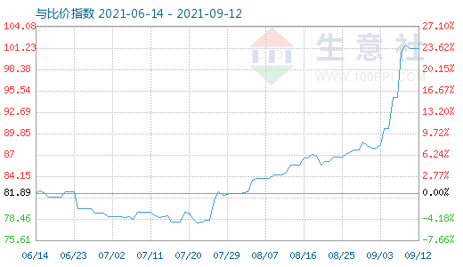 9月12日石油焦與玻璃比價(jià)指數(shù)圖