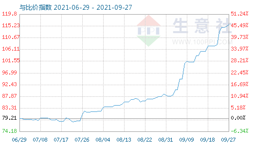 9月27日石油焦與玻璃比價指數(shù)圖