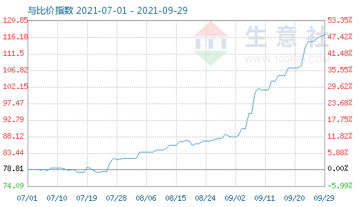 9月29日石油焦與玻璃比價指數(shù)圖