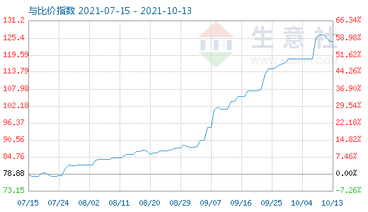 10月13日石油焦與玻璃比價(jià)指數(shù)圖