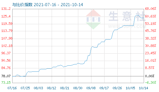 10月14日石油焦與玻璃比價(jià)指數(shù)圖