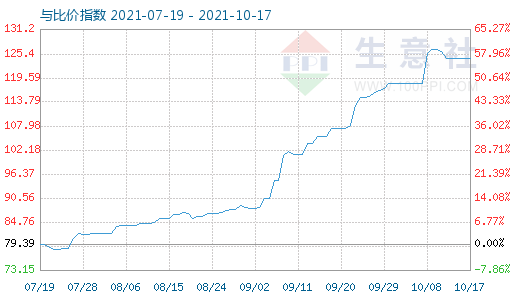 10月17日石油焦與玻璃比價指數(shù)圖