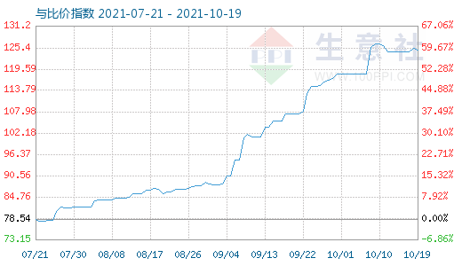 10月19日石油焦與玻璃比價(jià)指數(shù)圖