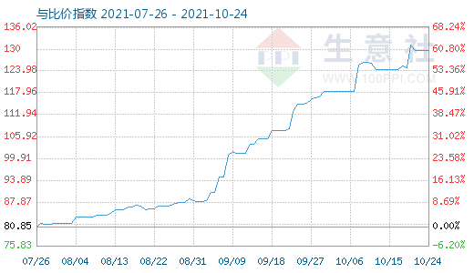 10月24日石油焦與玻璃比價(jià)指數(shù)圖