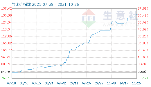 10月26日石油焦與玻璃比價指數圖