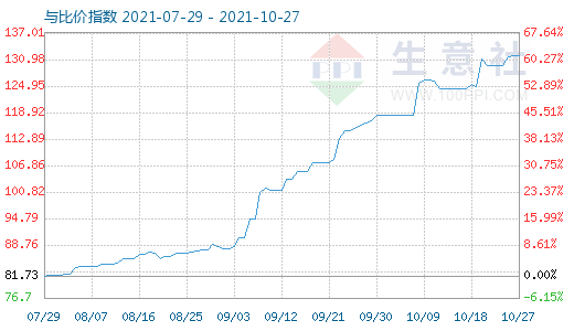 10月27日石油焦與玻璃比價(jià)指數(shù)圖