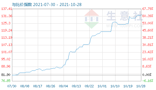 10月28日石油焦與玻璃比價指數(shù)圖