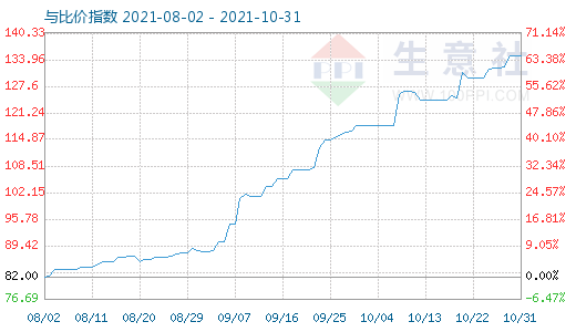 10月31日石油焦與玻璃比價指數(shù)圖