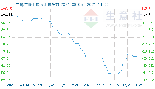 11月3日丁二烯與順丁橡膠比價指數(shù)圖