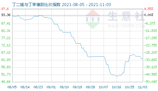 11月3日丁二烯與丁苯橡膠比價指數(shù)圖