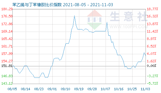 11月3日苯乙烯與丁苯橡膠比價(jià)指數(shù)圖