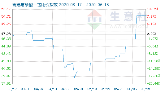 6月15日硫磺與磷酸一銨比價(jià)指數(shù)圖