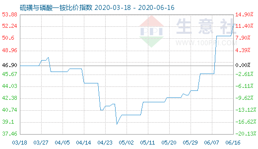 6月16日硫磺與磷酸一銨比價指數(shù)圖