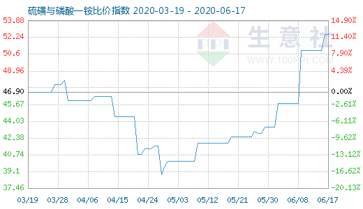 6月17日硫磺與磷酸一銨比價(jià)指數(shù)圖