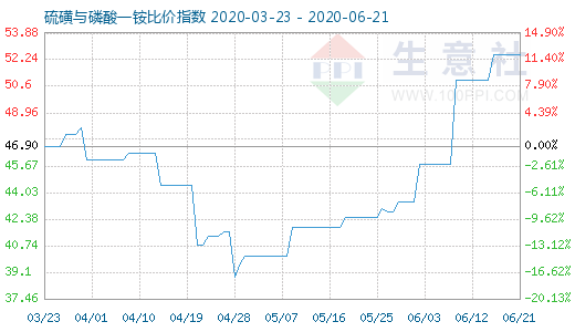 6月21日硫磺與磷酸一銨比價指數(shù)圖