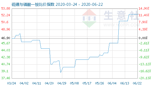 6月22日硫磺與磷酸一銨比價(jià)指數(shù)圖