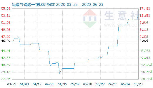 6月23日硫磺與磷酸一銨比價(jià)指數(shù)圖