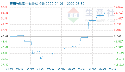 6月30日硫磺與磷酸一銨比價(jià)指數(shù)圖