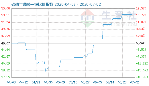 7月2日硫磺與磷酸一銨比價指數(shù)圖