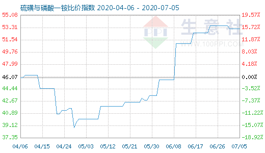 7月5日硫磺與磷酸一銨比價(jià)指數(shù)圖